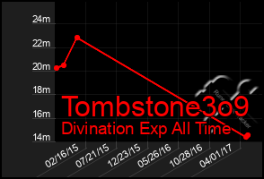 Total Graph of Tombstone3o9