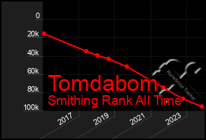 Total Graph of Tomdabom