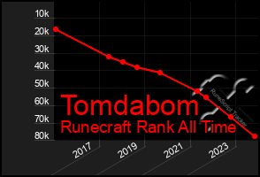 Total Graph of Tomdabom