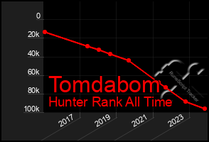 Total Graph of Tomdabom