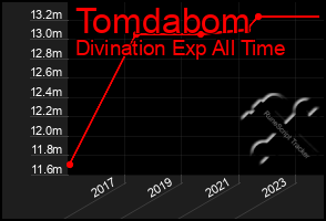 Total Graph of Tomdabom