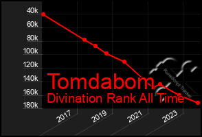 Total Graph of Tomdabom