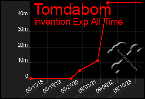 Total Graph of Tomdabom