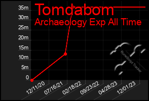 Total Graph of Tomdabom