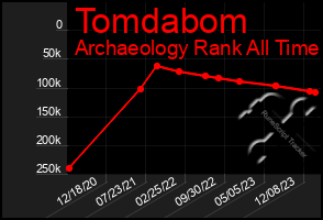 Total Graph of Tomdabom