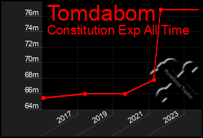 Total Graph of Tomdabom