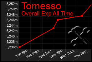 Total Graph of Tomesso