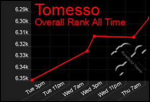 Total Graph of Tomesso