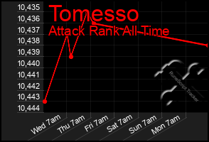 Total Graph of Tomesso