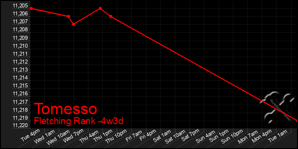 Last 31 Days Graph of Tomesso
