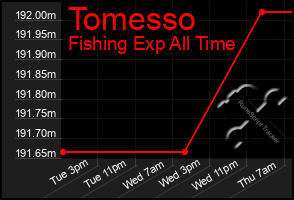 Total Graph of Tomesso