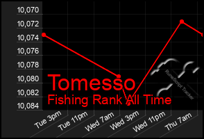 Total Graph of Tomesso