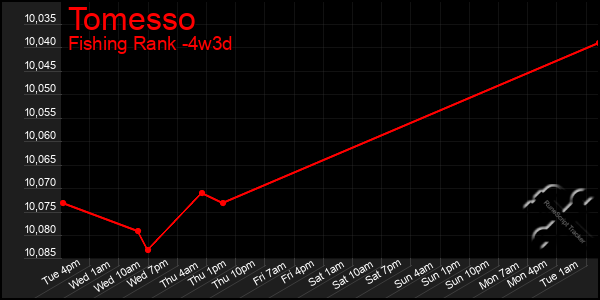 Last 31 Days Graph of Tomesso
