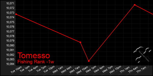 Last 7 Days Graph of Tomesso