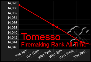 Total Graph of Tomesso