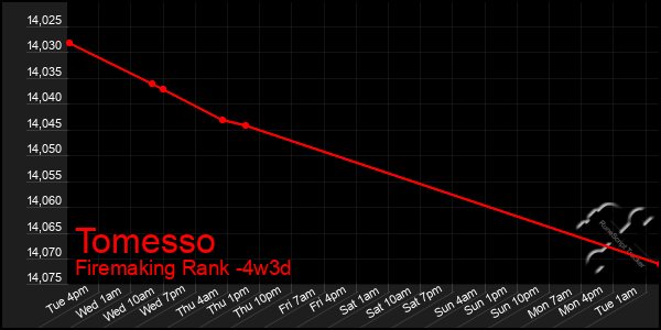Last 31 Days Graph of Tomesso