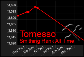 Total Graph of Tomesso