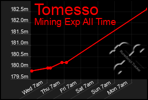 Total Graph of Tomesso