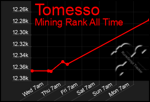 Total Graph of Tomesso