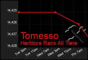 Total Graph of Tomesso