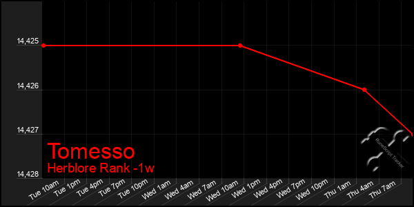 Last 7 Days Graph of Tomesso