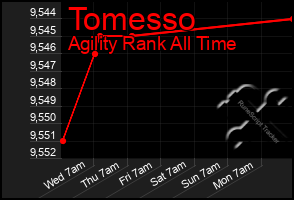 Total Graph of Tomesso