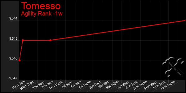 Last 7 Days Graph of Tomesso