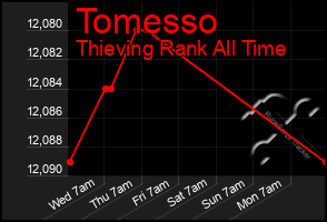 Total Graph of Tomesso