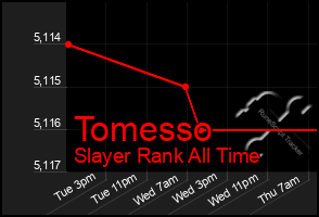 Total Graph of Tomesso