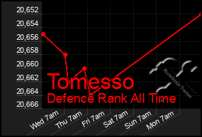 Total Graph of Tomesso