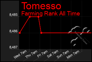 Total Graph of Tomesso