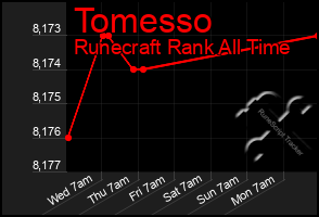 Total Graph of Tomesso