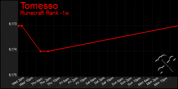 Last 7 Days Graph of Tomesso