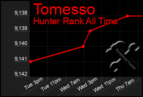 Total Graph of Tomesso