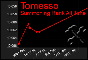 Total Graph of Tomesso