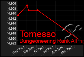 Total Graph of Tomesso