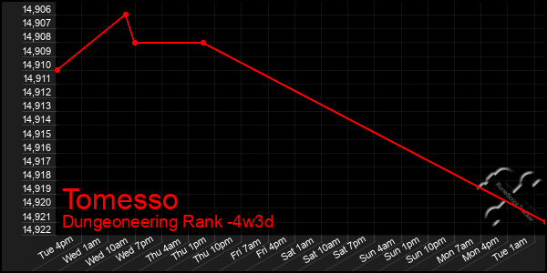 Last 31 Days Graph of Tomesso