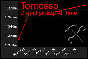 Total Graph of Tomesso