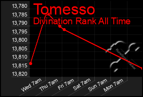 Total Graph of Tomesso
