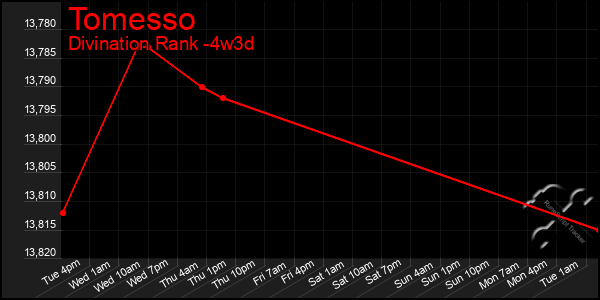 Last 31 Days Graph of Tomesso