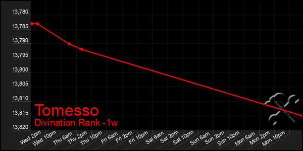 Last 7 Days Graph of Tomesso