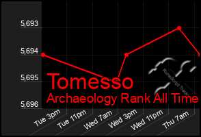 Total Graph of Tomesso
