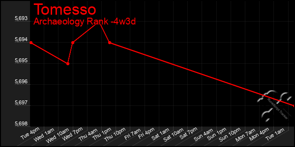 Last 31 Days Graph of Tomesso