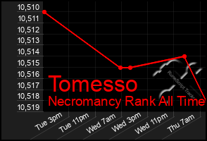 Total Graph of Tomesso
