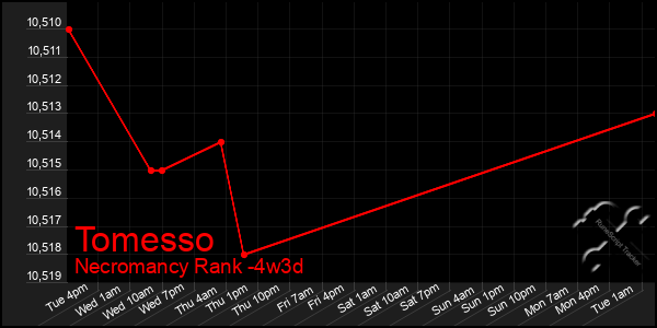 Last 31 Days Graph of Tomesso