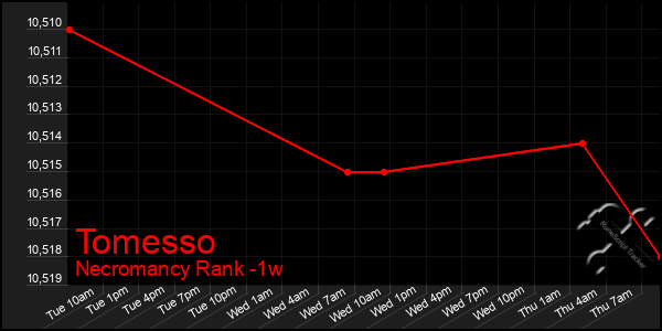 Last 7 Days Graph of Tomesso