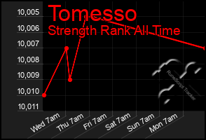 Total Graph of Tomesso