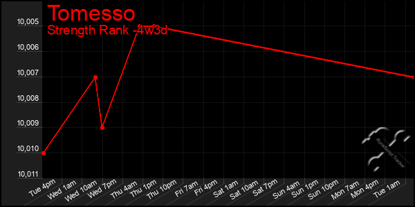 Last 31 Days Graph of Tomesso