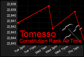 Total Graph of Tomesso