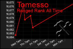 Total Graph of Tomesso